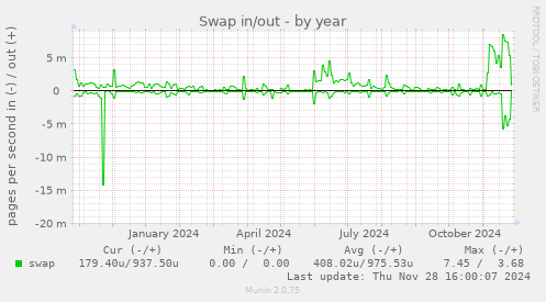 Swap in/out