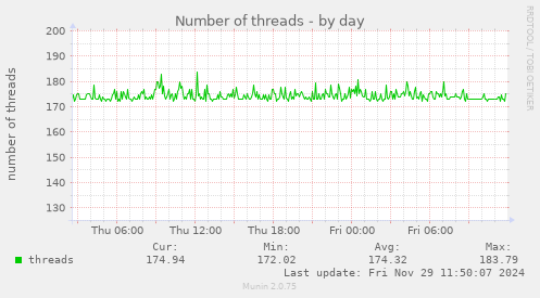 Number of threads