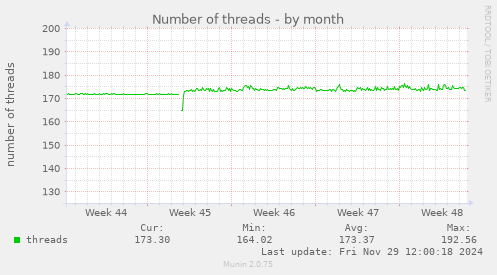 Number of threads