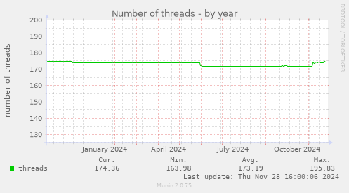 Number of threads