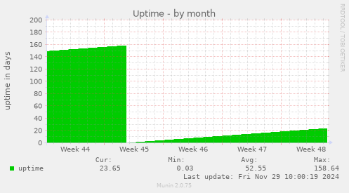 Uptime