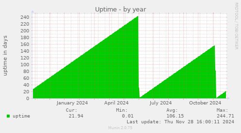 Uptime