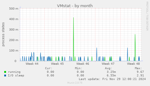 VMstat