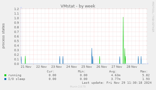 VMstat