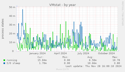 VMstat