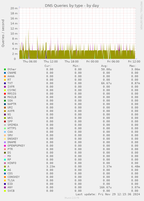 DNS Queries by type