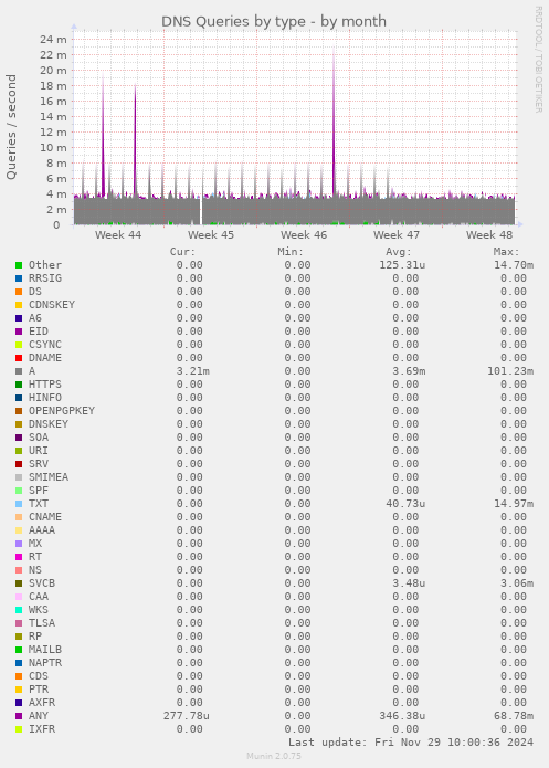 DNS Queries by type