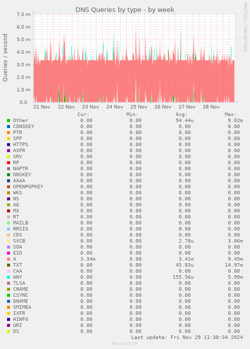 DNS Queries by type