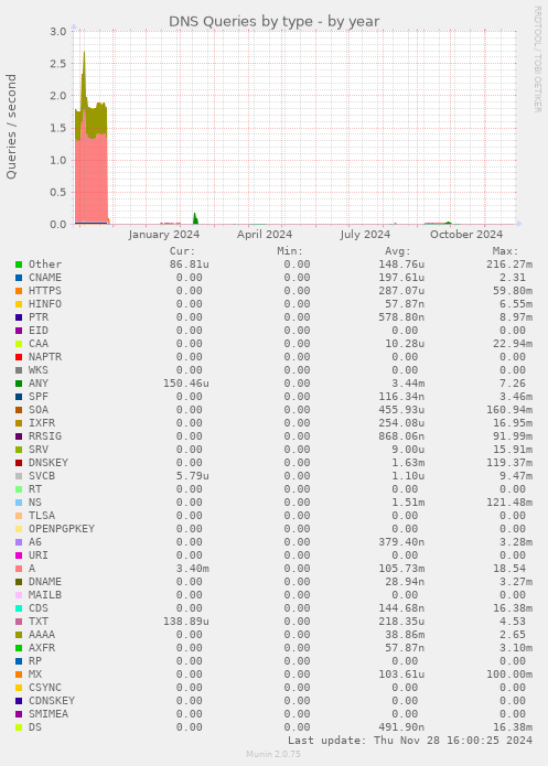 DNS Queries by type