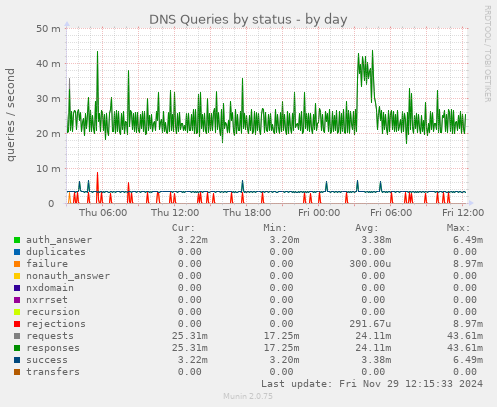 DNS Queries by status