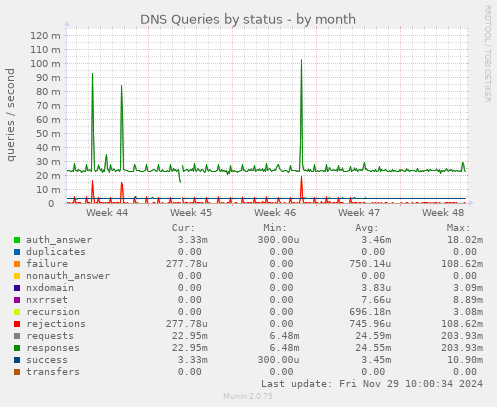 DNS Queries by status