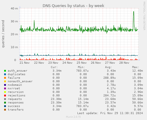 DNS Queries by status