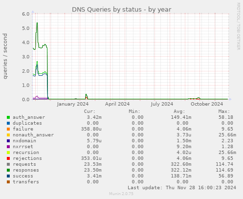 DNS Queries by status