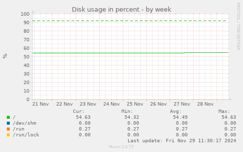 Disk usage in percent