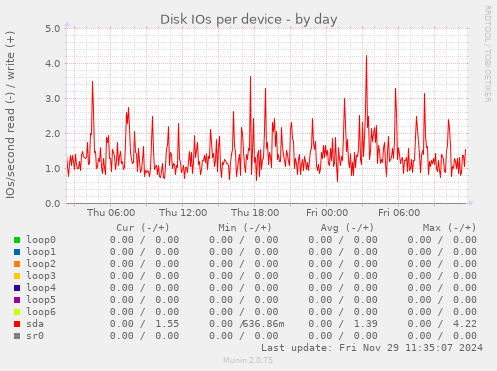 Disk IOs per device