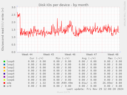 Disk IOs per device