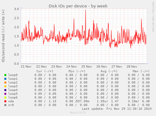 Disk IOs per device