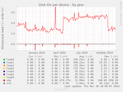 Disk IOs per device