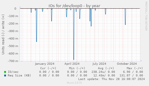 IOs for /dev/loop0