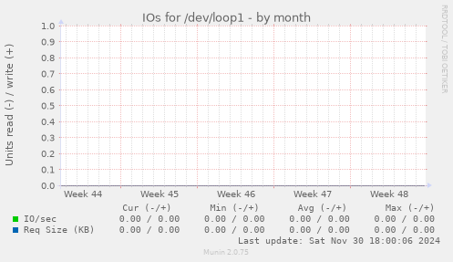 IOs for /dev/loop1