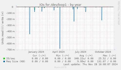 IOs for /dev/loop1