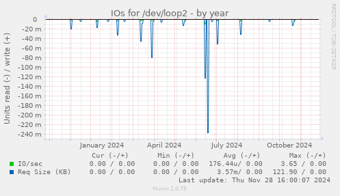 IOs for /dev/loop2