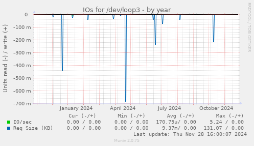 IOs for /dev/loop3