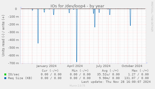 IOs for /dev/loop4