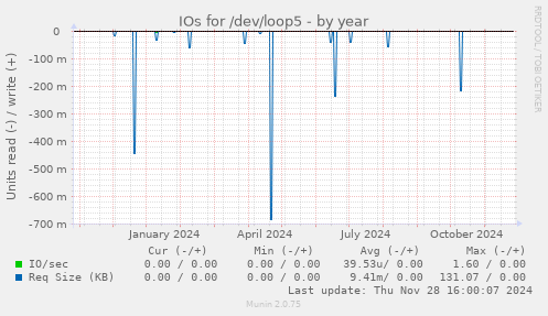 IOs for /dev/loop5