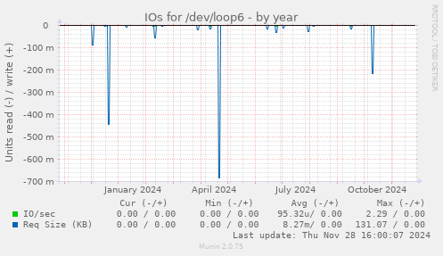 IOs for /dev/loop6