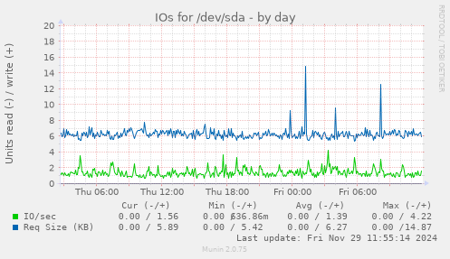 IOs for /dev/sda