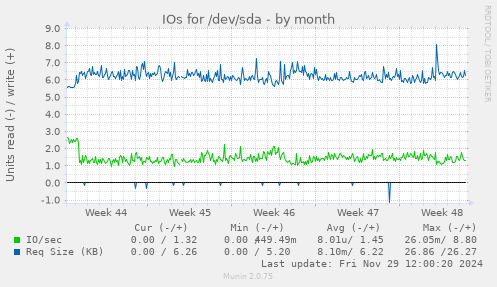 monthly graph