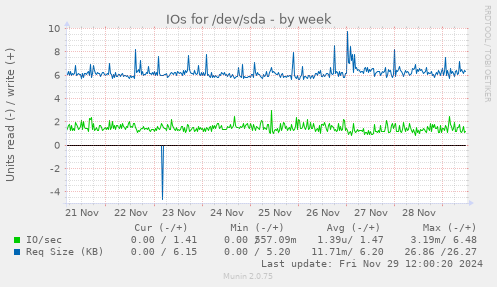 IOs for /dev/sda