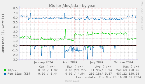 IOs for /dev/sda