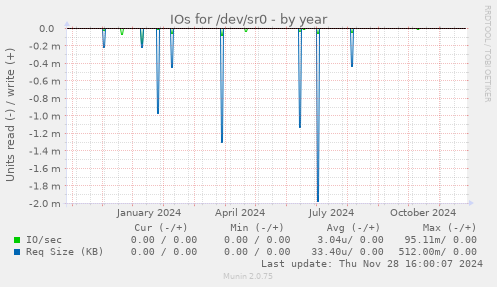 IOs for /dev/sr0