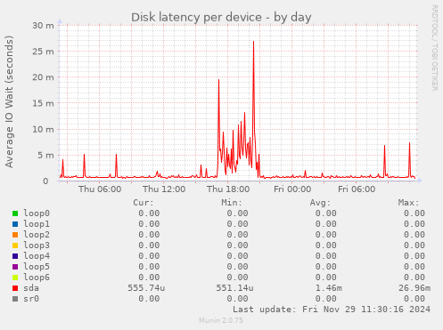 Disk latency per device