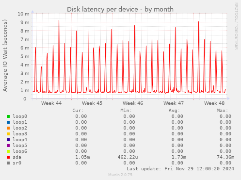 Disk latency per device