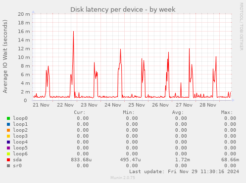 Disk latency per device