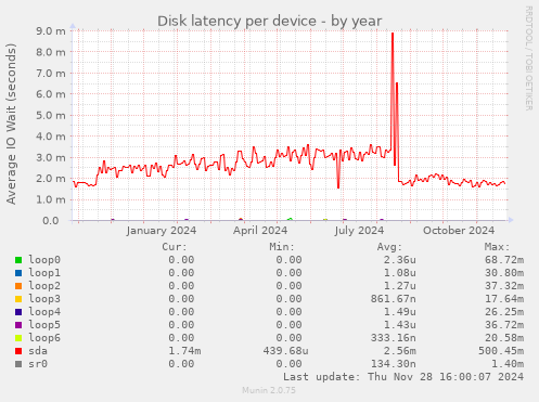 Disk latency per device