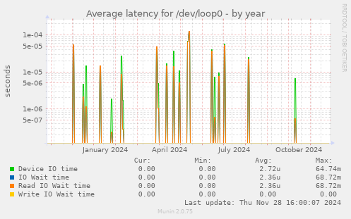 Average latency for /dev/loop0