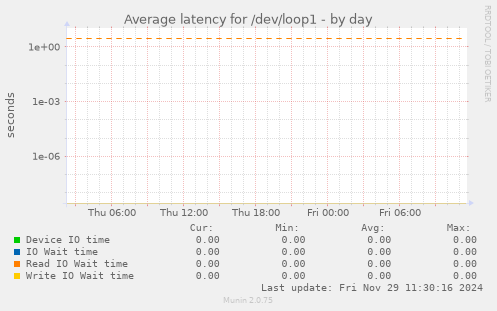 Average latency for /dev/loop1