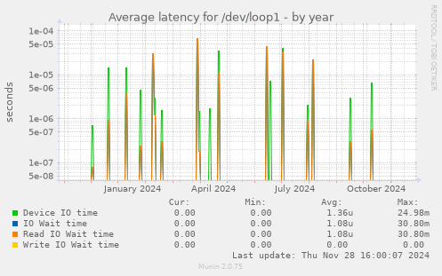 Average latency for /dev/loop1