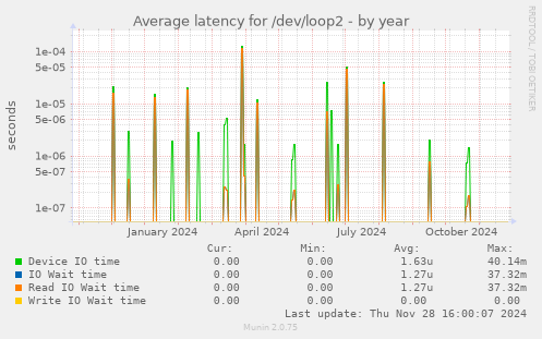 Average latency for /dev/loop2