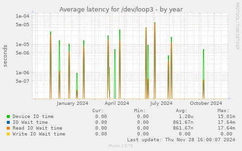 Average latency for /dev/loop3