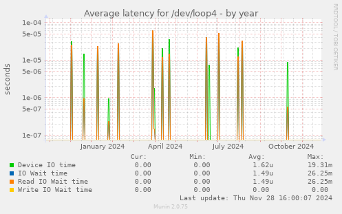 Average latency for /dev/loop4