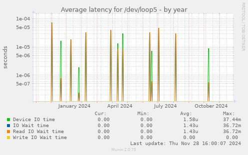 Average latency for /dev/loop5