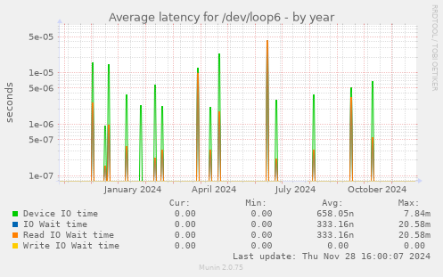 Average latency for /dev/loop6