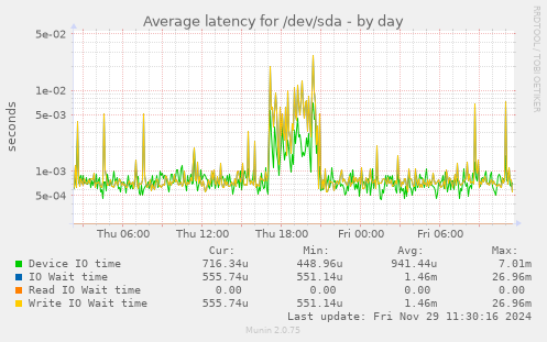 Average latency for /dev/sda