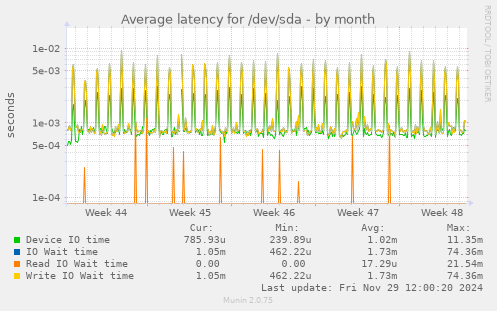 monthly graph