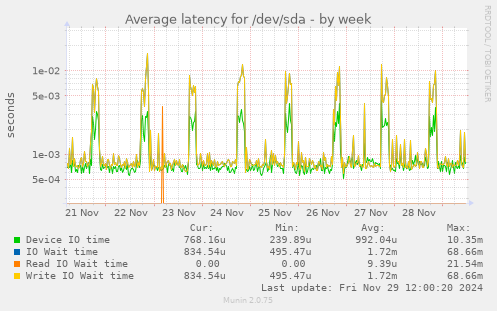 Average latency for /dev/sda